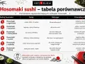 Tabela porównująca hosomaki sushi: ogórek, łosoś, tuńczyk, surimi, oshinko, dynia. Poznaj kalorie i smaki dla każdego.