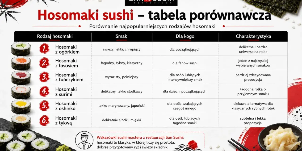 Tabela porównująca hosomaki sushi: ogórek, łosoś, tuńczyk, surimi, oshinko, dynia. Poznaj kalorie i smaki dla każdego.