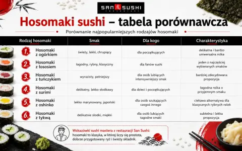 Tabela porównująca hosomaki sushi: ogórek, łosoś, tuńczyk, surimi, oshinko, dynia. Poznaj kalorie i smaki dla każdego.