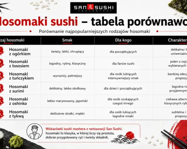 Tabela porównująca hosomaki sushi: ogórek, łosoś, tuńczyk, surimi, oshinko, dynia. Poznaj kalorie i smaki dla każdego.