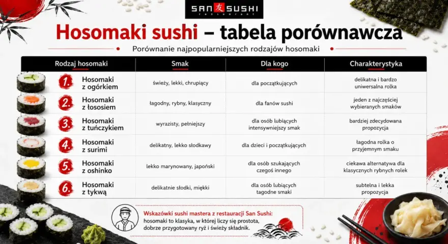 Tabela porównująca hosomaki sushi: ogórek, łosoś, tuńczyk, surimi, oshinko, dynia. Poznaj kalorie i smaki dla każdego.