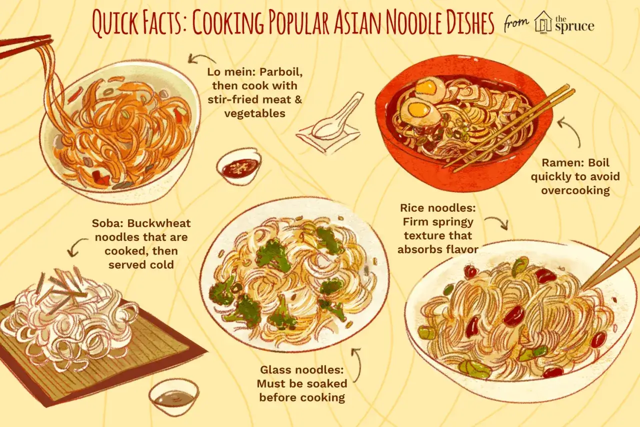 Różne rodzaje makaronu chińskiego: ramen, lo mein, soba, makaron ryżowy i szklany.